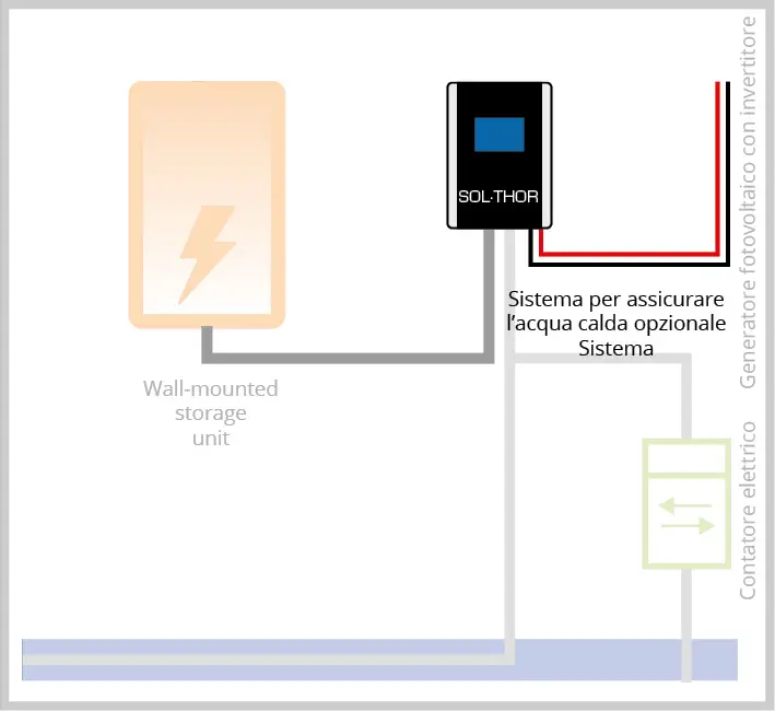Diagramma mostra SOL•THOR che alimenta caldaie elettriche con generatore PV senza inverter e boost-backup opzionale.