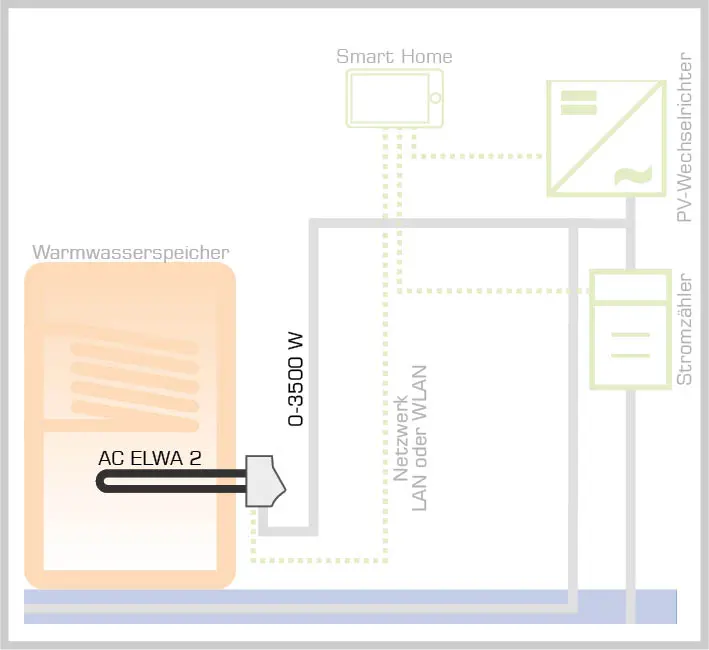 Diagramm zeigt, wie AC ELWA 2 Wasser mit überschüssiger PV-Energie ins Smart Home System per LAN oder WLAN integriert erhitzt.