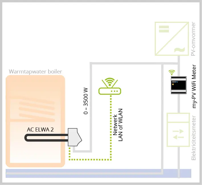 Diagram toont hoe AC ELWA 2 water verwarmt met overtollige PV-energie, verbonden via LAN of WLAN met de my-PV WiFi Meter.