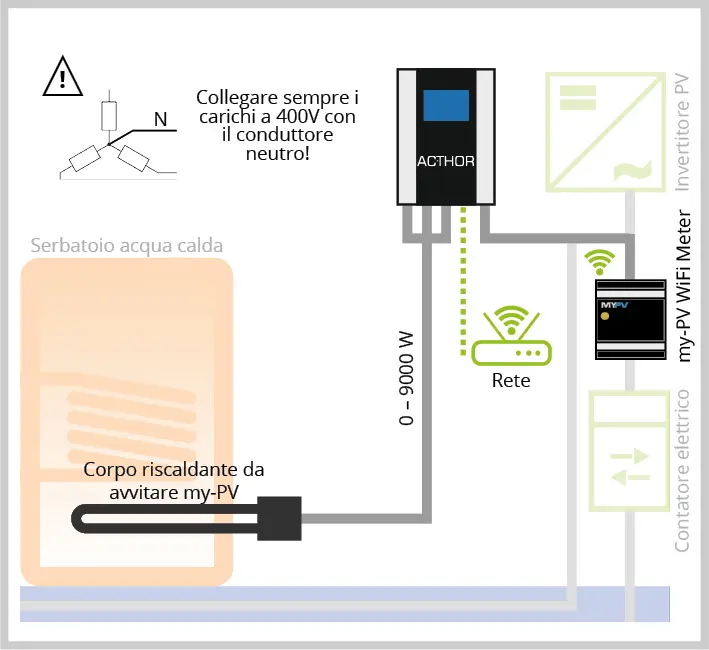 Diagramma sistema AC•THOR 9s connesso wireless a my-PV WiFi Meter, regola elemento riscaldante trifase 400 V fino a 9 kW.