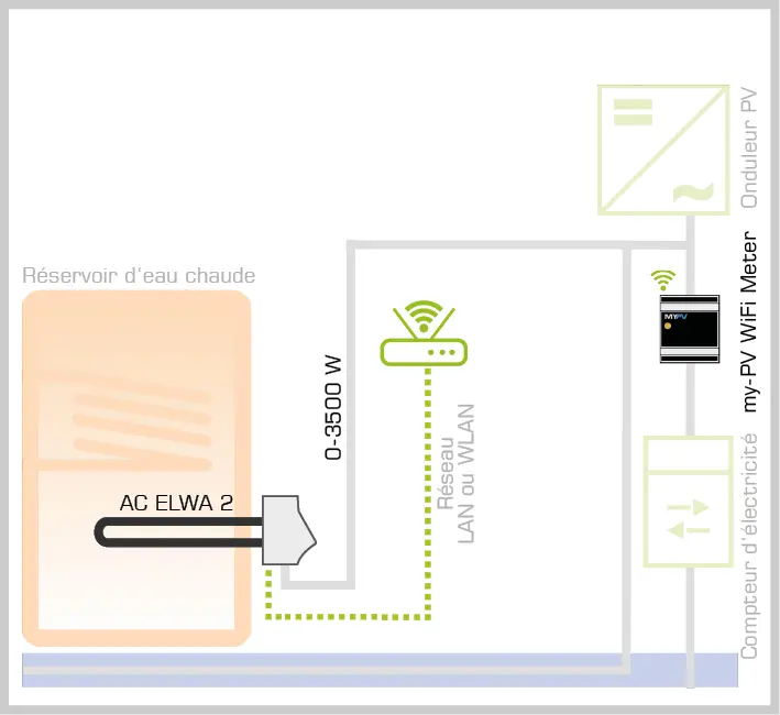 Schéma système AC•THOR 9s connecté sans fil au my-PV WiFi Meter, régule un élément chauffant triphasé 400 V jusqu’à 9 kW.