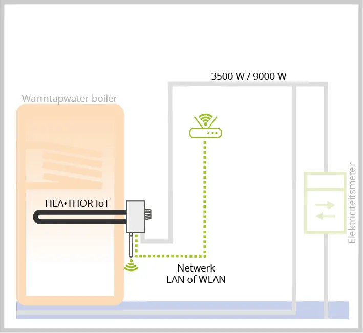 Diagram van HEA•THOR IoT in watertank, verbonden via WiFi of LAN met router en stroommeter voor slimme warmwaterregeling.