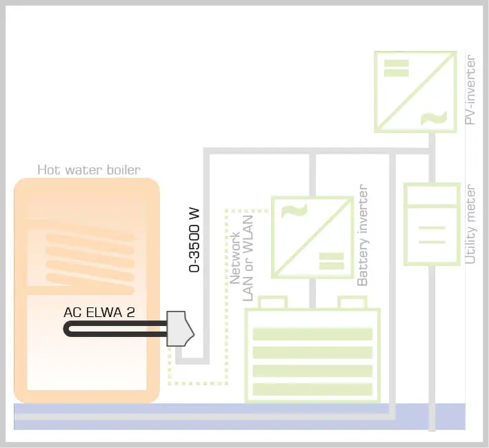 Diagram showing how the AC ELWA 2 heats water using surplus PV energy in combination with a battery, connected via LAN or WLAN.
