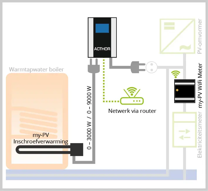 Diagram toont dompelaar met AC•THOR, WiFi Meter en netwerkverbinding voor temperatuurgestuurde warmwaterbereiding.