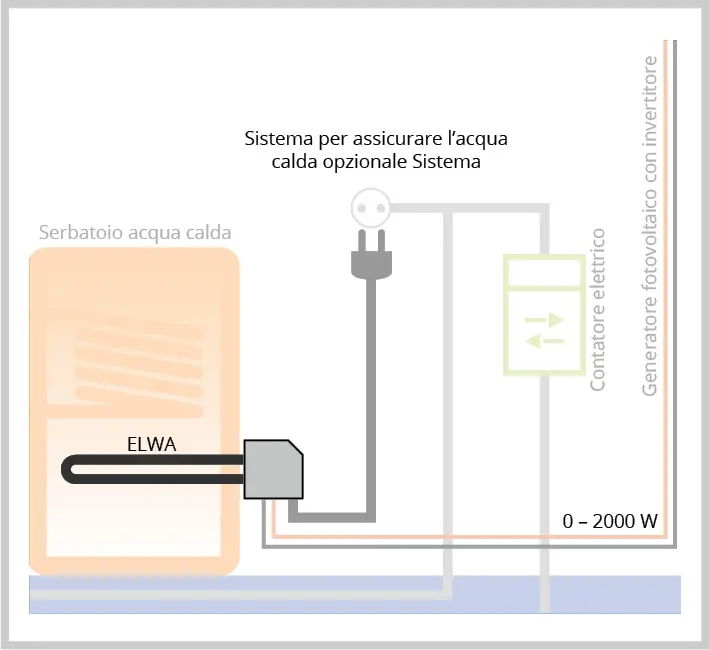 Diagramma di ELWA in scaldabagno con ingresso PV (senza inverter) e boost backup opzionale tramite presa per giornate nuvolose.