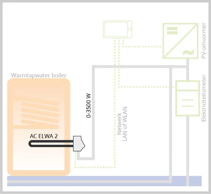Diagram toont hoe AC ELWA 2 water verwarmt met overtollige PV-energie geïntegreerd in Smart Home via LAN of WLAN.