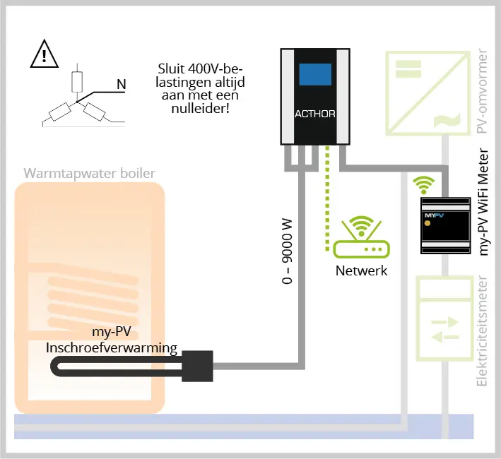 Systeemdiagram van AC•THOR 9s draadloos verbonden met my-PV WiFi Meter, regelt 3-fase 400 V verwarmingselement tot 9 kW.