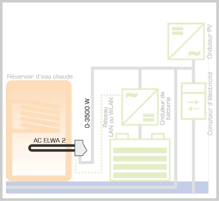 Schéma montrant comment l’AC ELWA 2 chauffe l’eau avec énergie PV excédentaire et batterie, connecté via LAN ou WLAN.