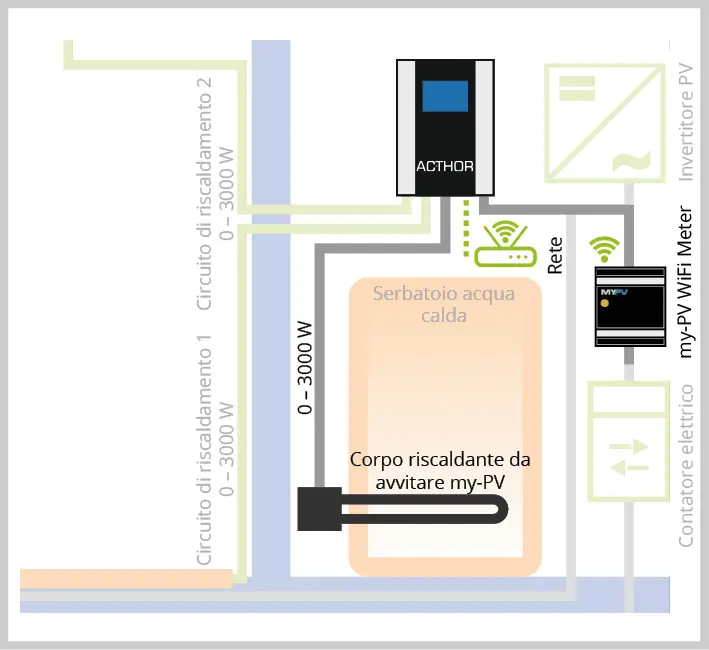 AC•THOR 9s connesso wireless a my-PV WiFi Meter, controlla due circuiti di riscaldamento indipendenti per ambiente e acqua calda.