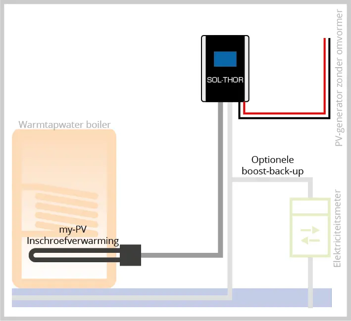 Diagram toont SOL•THOR die warmwaterboiler voedt via PV-generator zonder omvormer en optionele boost-backup.