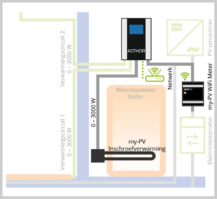 AC•THOR 9s draadloos verbonden met my-PV WiFi Meter, bestuurt twee onafhankelijke verwarmingscircuits voor ruimte- en warmwaterverwarming.