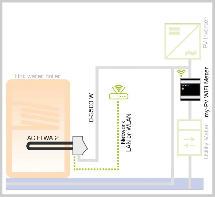 Diagram showing AC ELWA 2 and my-PV WiFi Meter connected via router to control a water heater with PV surplus.