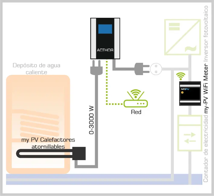 Diagrama del sistema AC•THOR con medidor WiFi my-PV, usando energía solar sobrante para controlar calefacción o agua caliente.