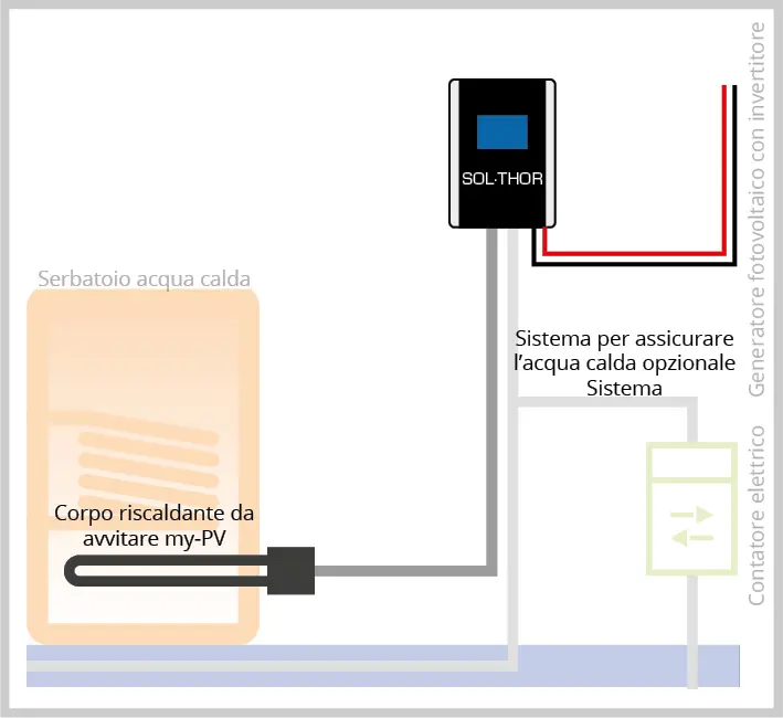 Diagramma mostra scaldabagno da 3 kW collegato direttamente a SOL•THOR, alimentato da generatore PV senza inverter.