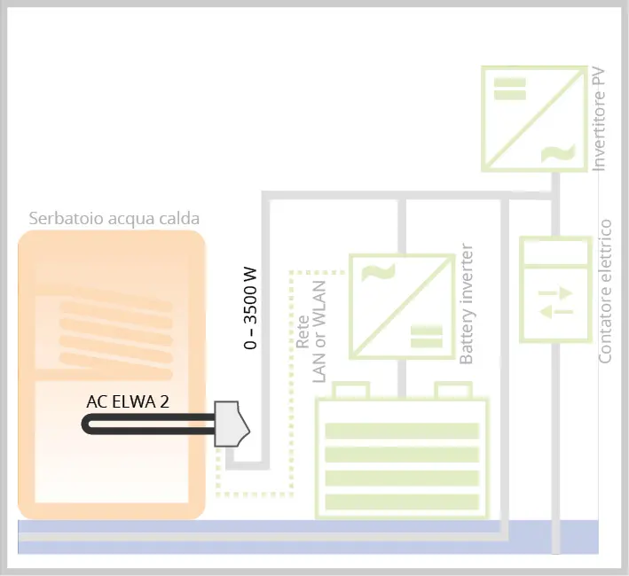 Diagramma che mostra come AC ELWA 2 riscalda l’acqua con energia solare in eccesso e batteria, collegato via LAN o WLAN.