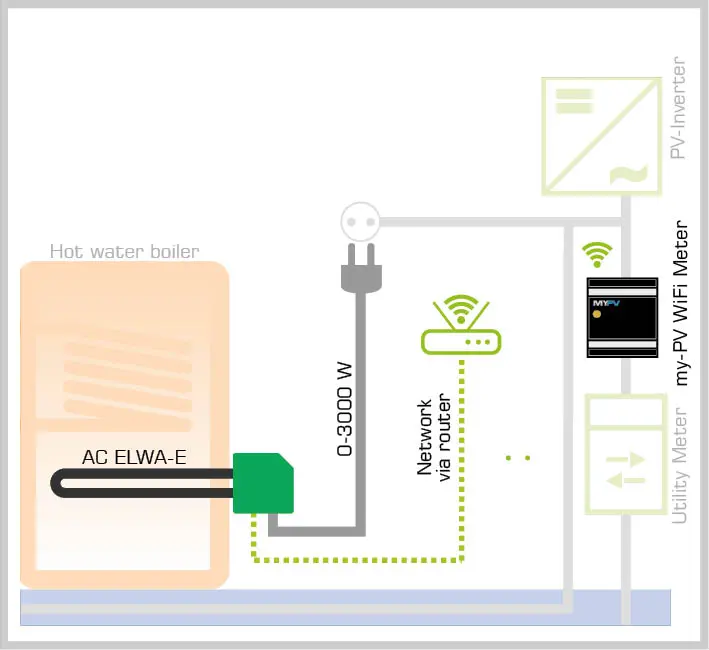 Diagram showing how AC ELWA-E heats water using surplus PV energy, connected to the my-PV WiFi Meter via router.