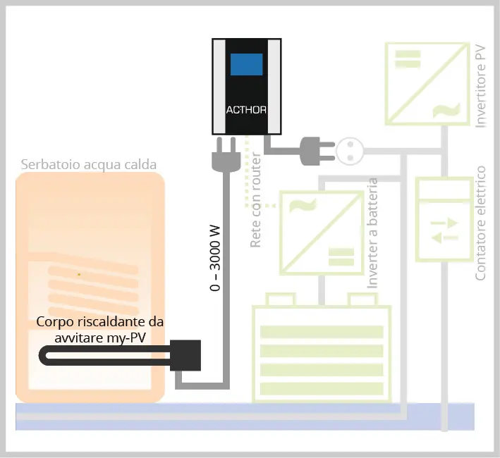 Diagramma sistema AC•THOR con my-PV WiFi Meter e batteria, usa energia solare in eccesso per riscaldamento o acqua calda.
