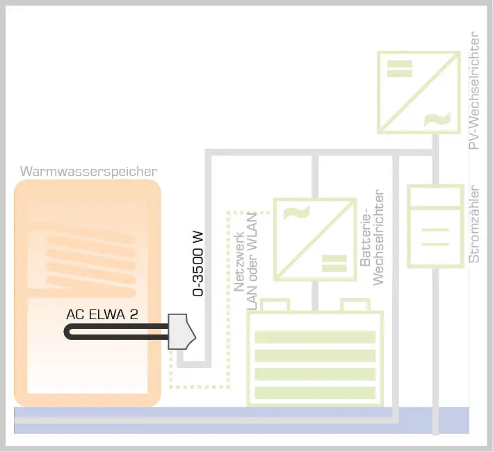 Diagramm zeigt, wie AC ELWA 2 Wasser mit überschüssiger PV-Energie und Batterie erhitzt, verbunden per LAN oder WLAN.