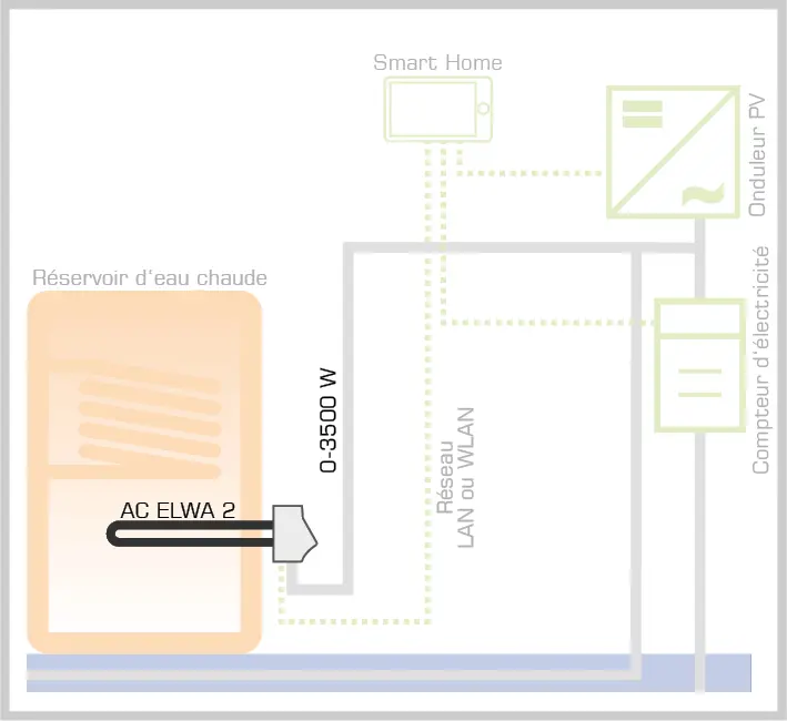 Schéma montrant comment AC ELWA 2 chauffe l’eau avec énergie PV excédentaire intégrée au Smart Home via LAN ou WLAN.