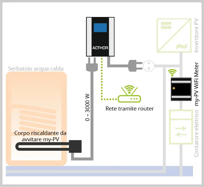 Schema con AC•THOR e my-PV WiFi Meter connessi via router per controllare una resistenza in un boiler d’acqua.