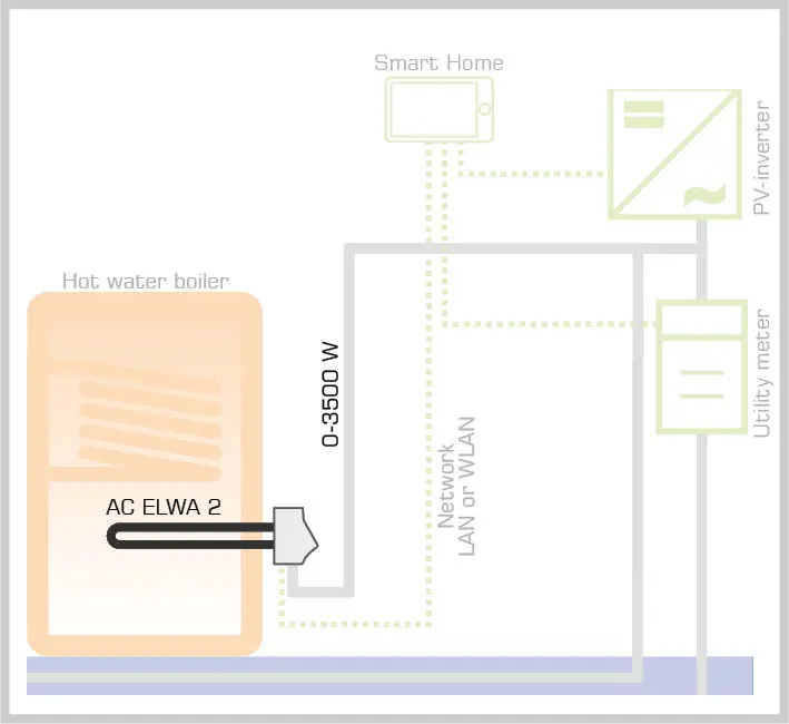 Diagram showing how AC ELWA 2 heats water using surplus PV energy integrated into a Smart Home system via LAN or WLAN.