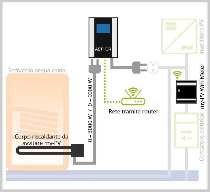 Diagramma mostra scaldabagno con AC•THOR, WiFi Meter e connessione di rete per acqua calda controllata in temperatura.