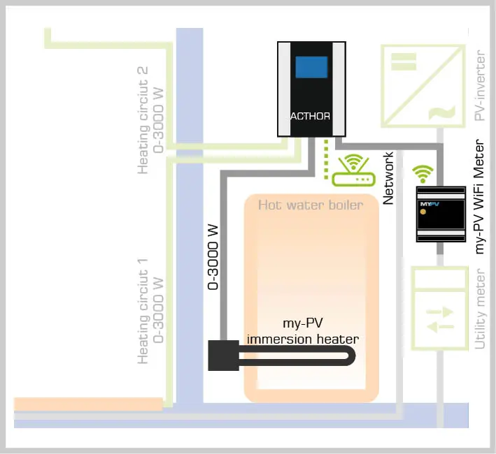 AC•THOR 9s wirelessly connected to my-PV WiFi Meter, controlling two independent heating circuits for space and water heating.