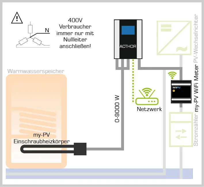 Systemdiagramm von AC•THOR 9s, drahtlos verbunden mit my-PV WiFi Meter, regelt 3-Phasen 400 V Heizelement bis 9 kW.