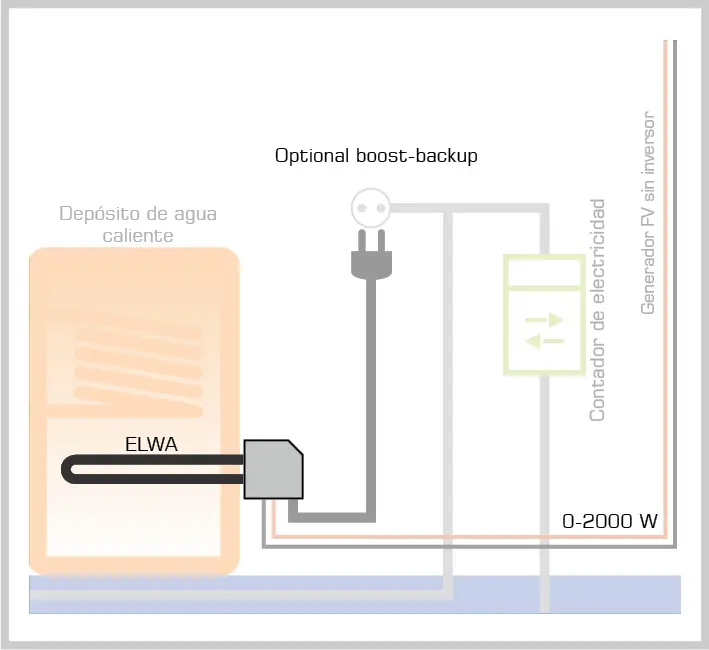 Diagrama de ELWA en calentador de agua con entrada PV (sin inversor) y respaldo opcional por enchufe para días nublados.