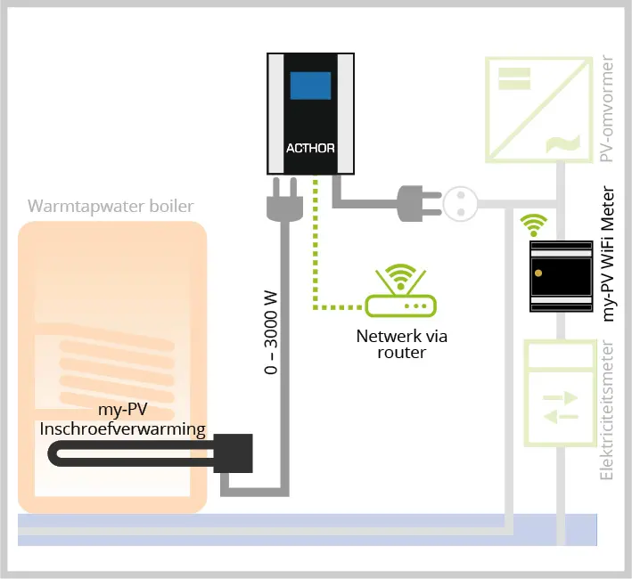 Diagram van AC•THOR en my-PV WiFi Meter via router verbonden om een dompelverwarmer in een boiler aan te sturen.