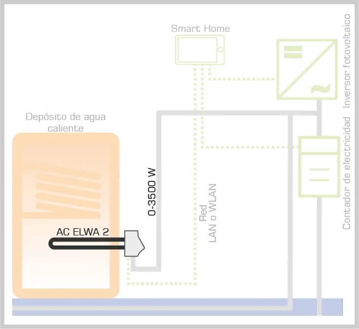 Diagrama que muestra cómo AC ELWA 2 calienta agua con energía solar sobrante integrada en Smart Home por LAN o WLAN.
