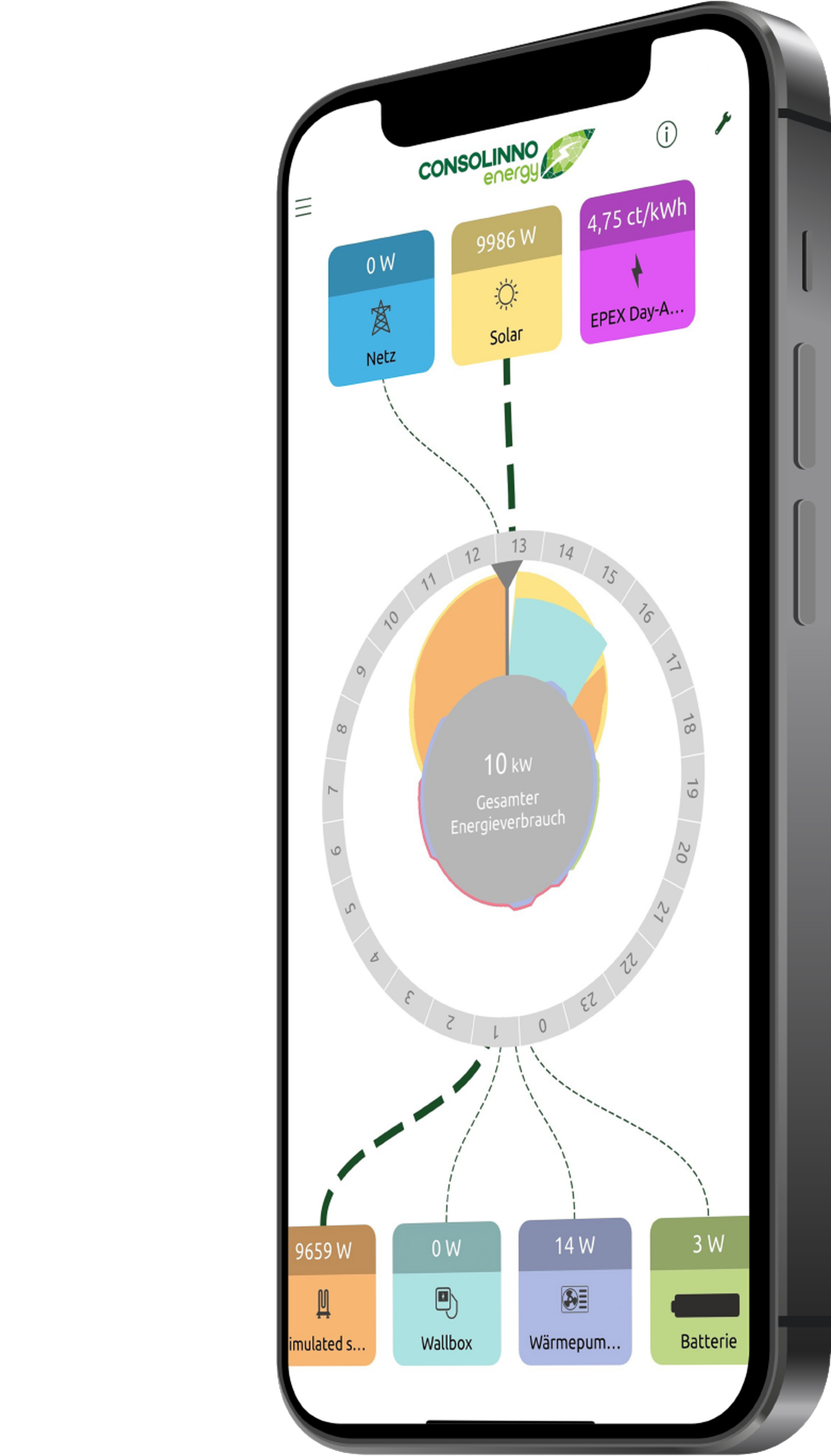 Smartphone displaying an energy consumption app with a circular graph, solar and network usage, and a logo reading "CONSOLINNO energy."