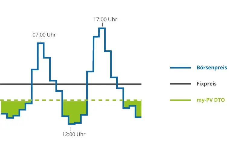 Optimierte Wärmeversorgung mit my-PV DTO für intelligente Nutzung von Photovoltaikenergie zur Wasser- und Raumheizung.