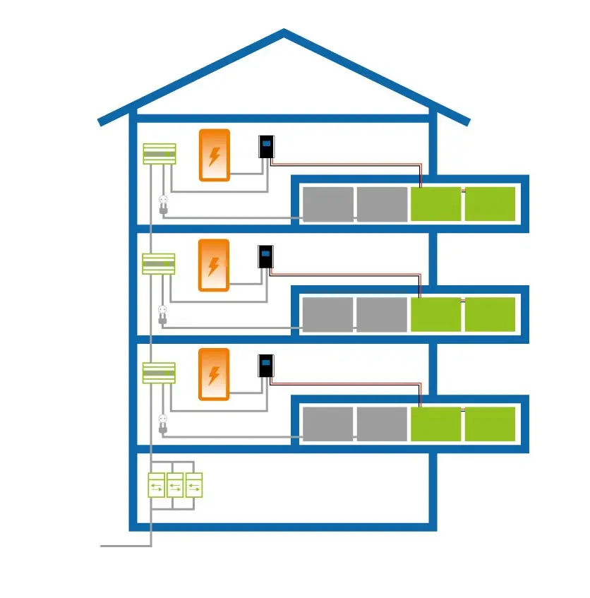 Diagram showing how SOL•THOR uses balcony PV systems in each apartment to cover hot water needs in a multi-storey building.