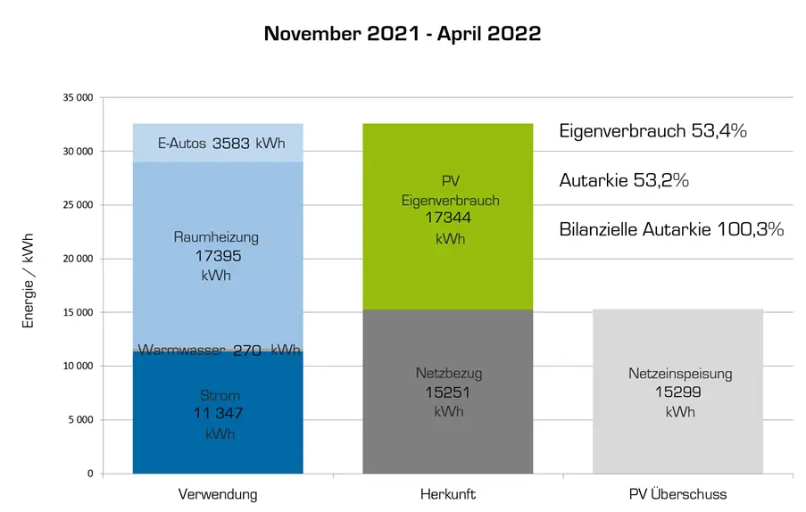 Balkendiagramm zum Energieverbrauch und -quellen eines solarelektrischen Gebäudes von Nov 2021–Apr 2022 mit 53 % Autarkie.