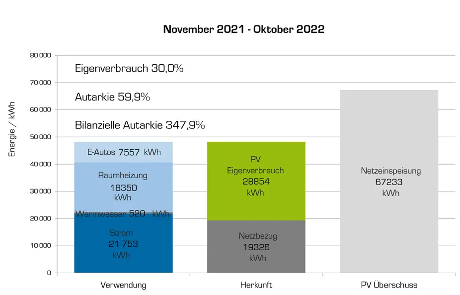 Jahresenergieauswertung 2021–2022 mit PV-Nutzung, Sektorenverbrauch und 59,9 % Autarkie im solarelektrischen Firmengebäude.