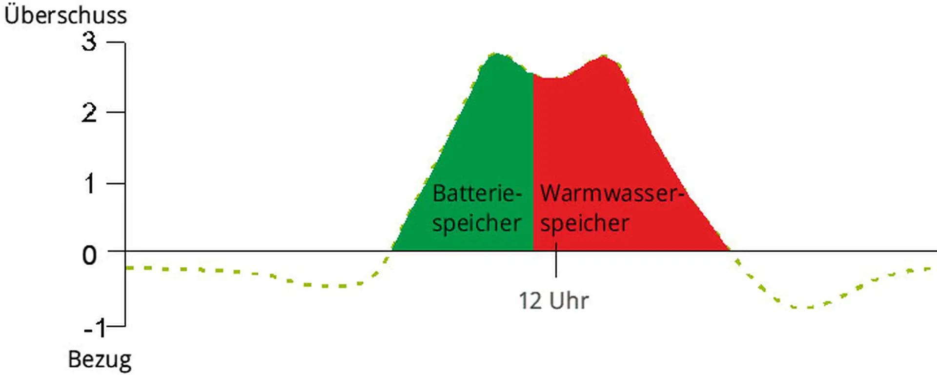 Batterieladung