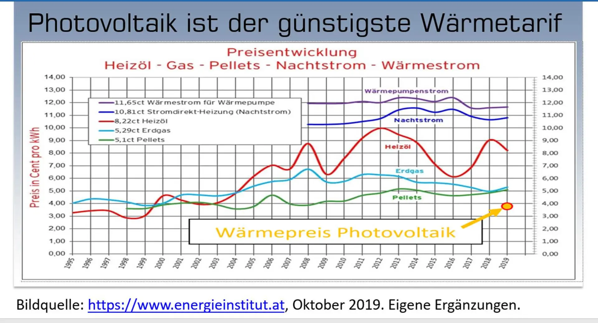 Grafik Waermetarif