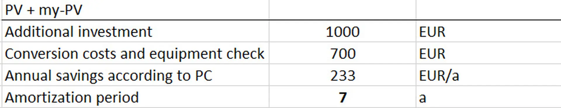 Tabelle Berechnung Eigenverbrauch und Amortisationsdauer Deutschland ENG