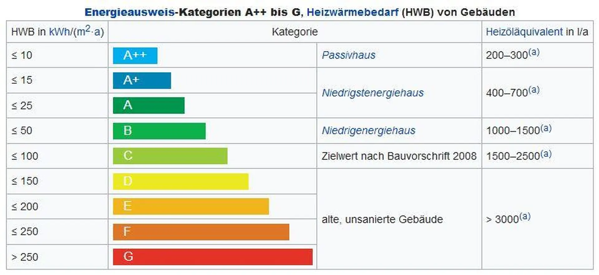Energieklassen