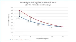 Wrmegestehungskosten Stand 2019 News