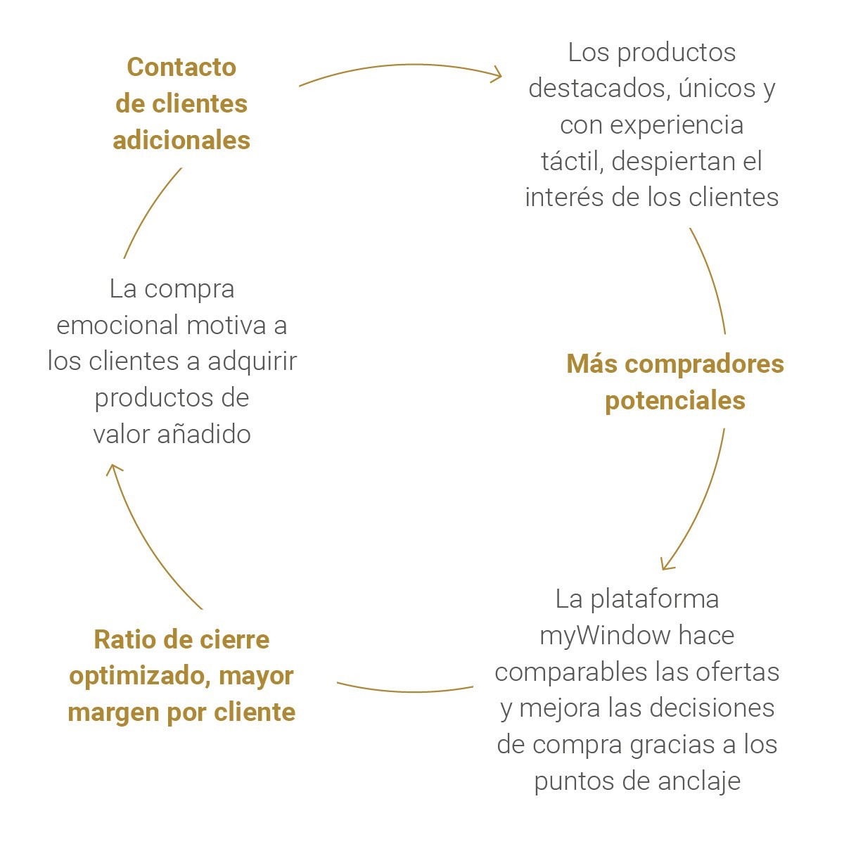 Diagrama que ilustra el proceso de la plataforma myWindow para optimizar ofertas y mejorar las decisiones de compra de los clientes.