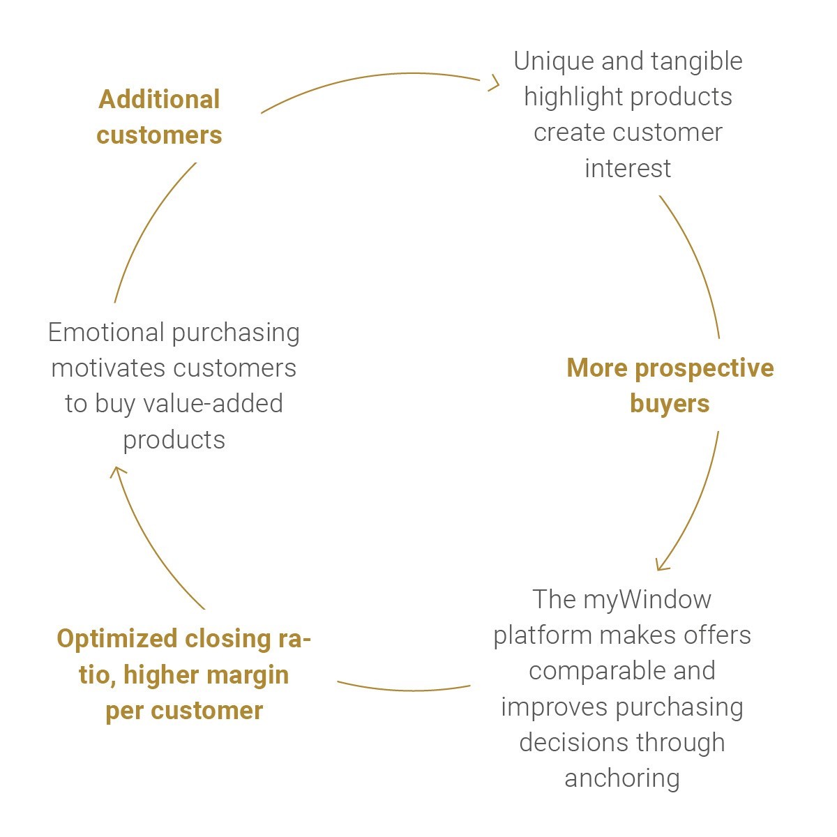 A circular diagram showing how unique and tangible products create customer interest, emotional purchasing motivates customers to buy value-added products, and the myWindow platform makes offers comparable and improves purchasing decisions through anchoring.
