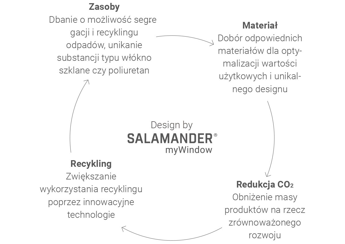 A diagram illustrating the principles of sustainable design, recycling, and CO2 reduction, with text in Polish.