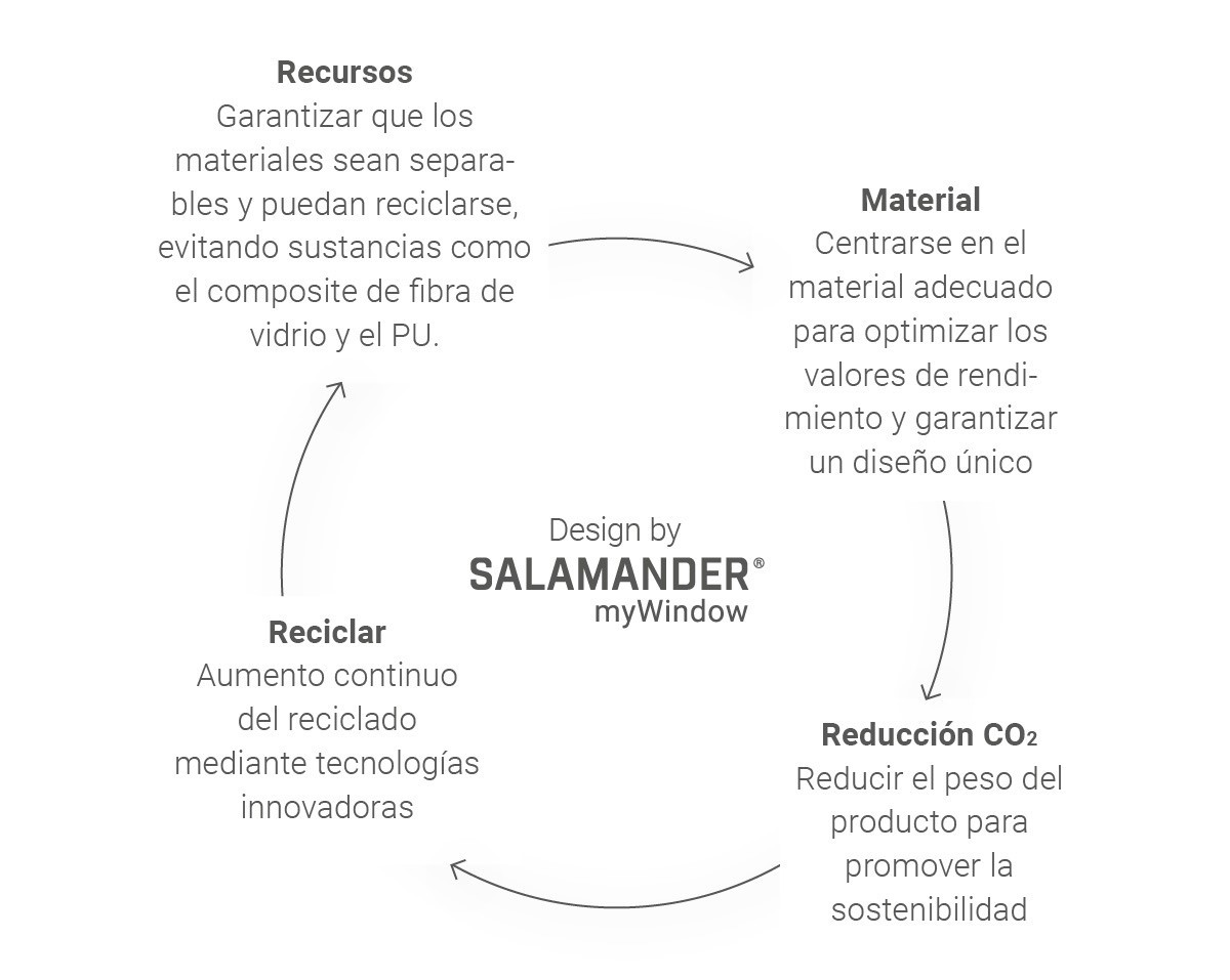 Diagrama que ilustra el proceso de reciclaje de Salamander myWindow, enfatizando la recuperación de materiales, el reciclaje continuo y la reducción de CO2.