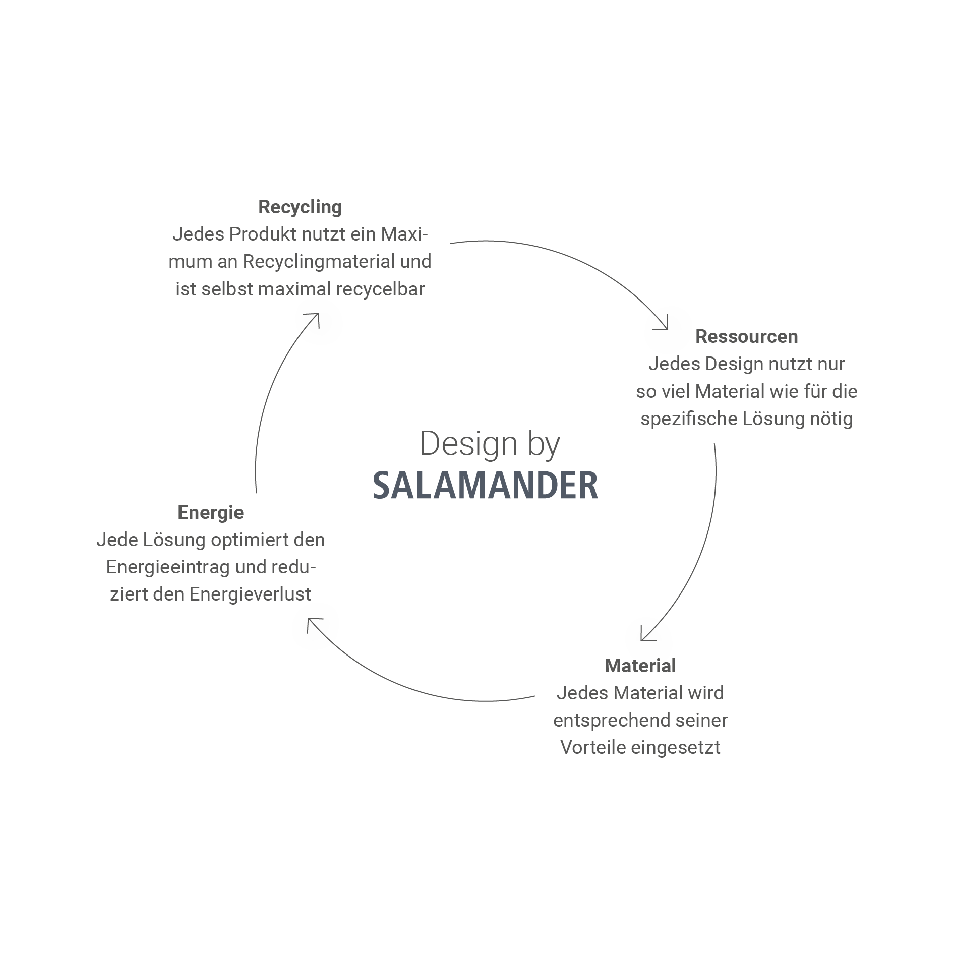 Diagram illustrating the circular economy process, including recycling, resources, energy, and materials.