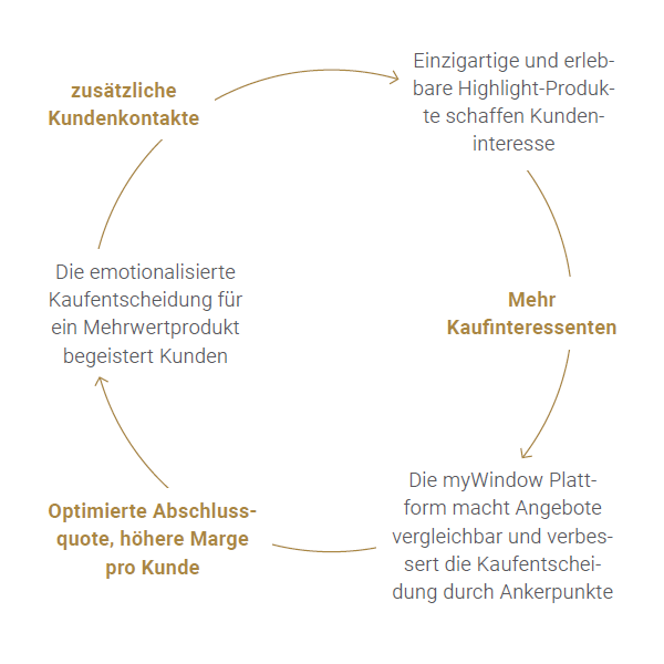 Diagramm, das den Prozess der Erstellung eines Highlight-Produkts zur Kundengewinnung veranschaulicht, wobei die emotionale Kundenbindung für ein hochwertiges Produkt hervorgehoben und die myWindow-Plattform für eine optimierte Lead-Generierung genutzt wird.