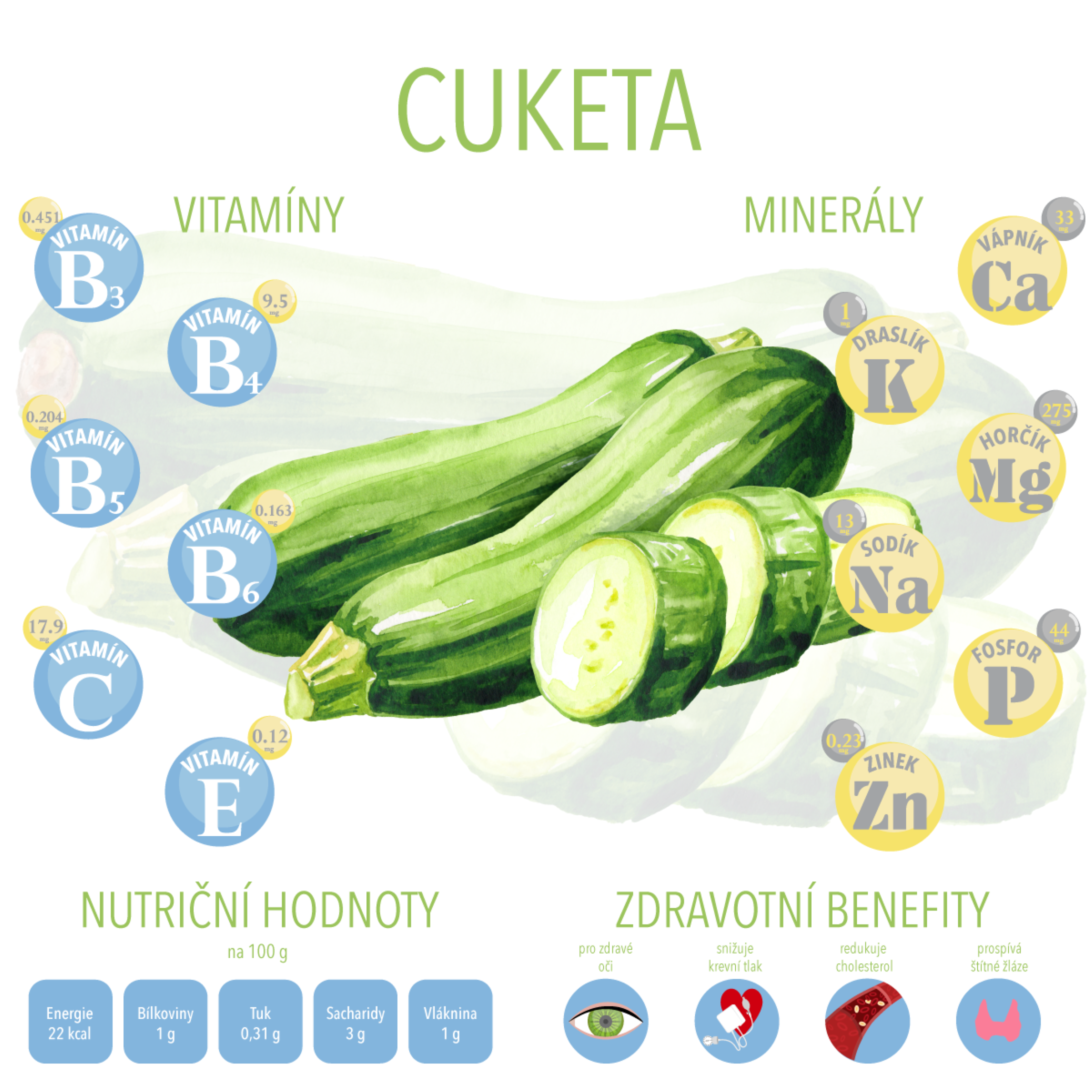 Infografika o vitamínech a zdravotních benefitech cuket.