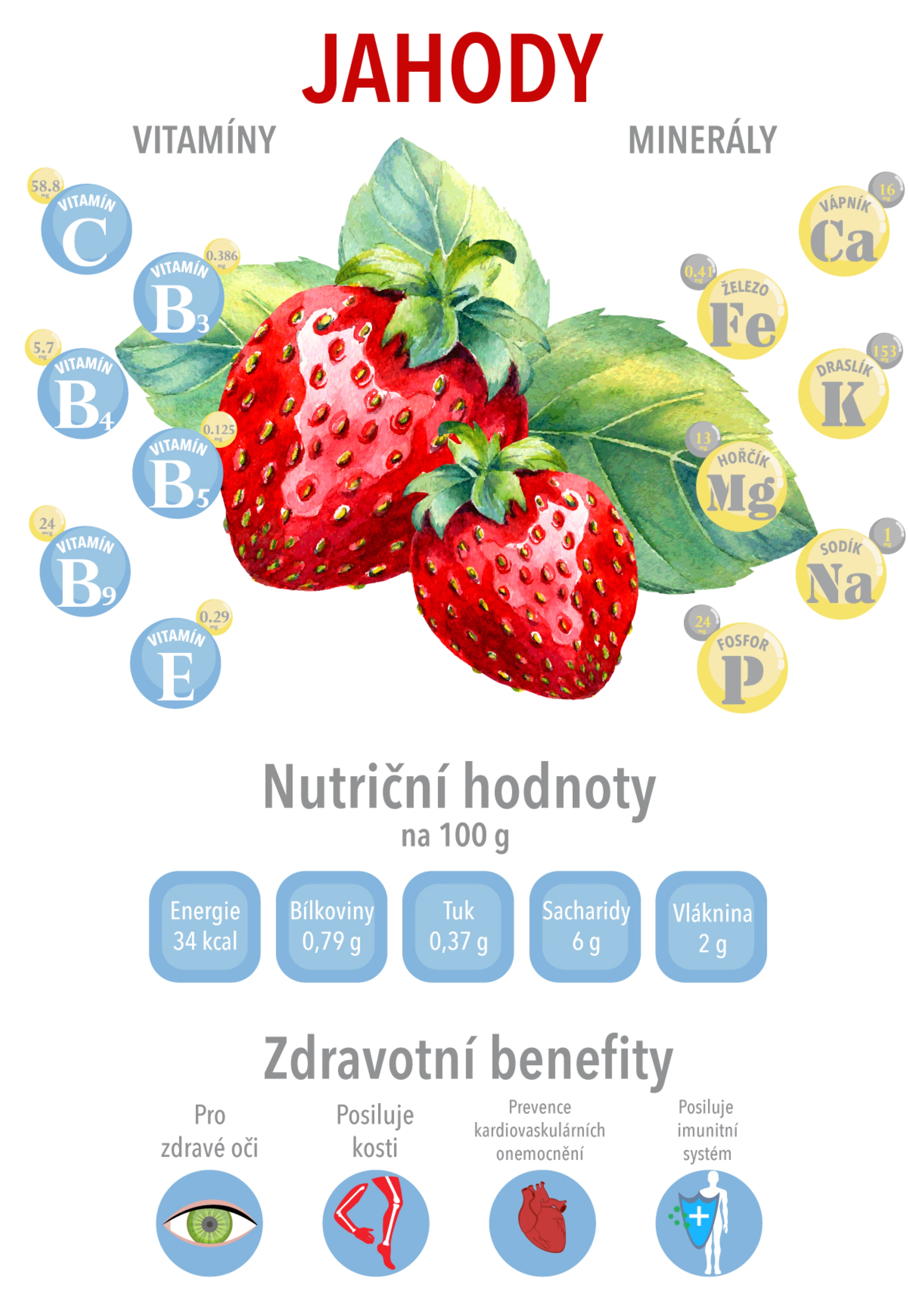 Ilustrace jahod s obsahem vitamínů a minerálů, nutriční hodnoty na 100 g a přínosy pro zdraví, jako je péče o zrak a posílení imunitního systému.