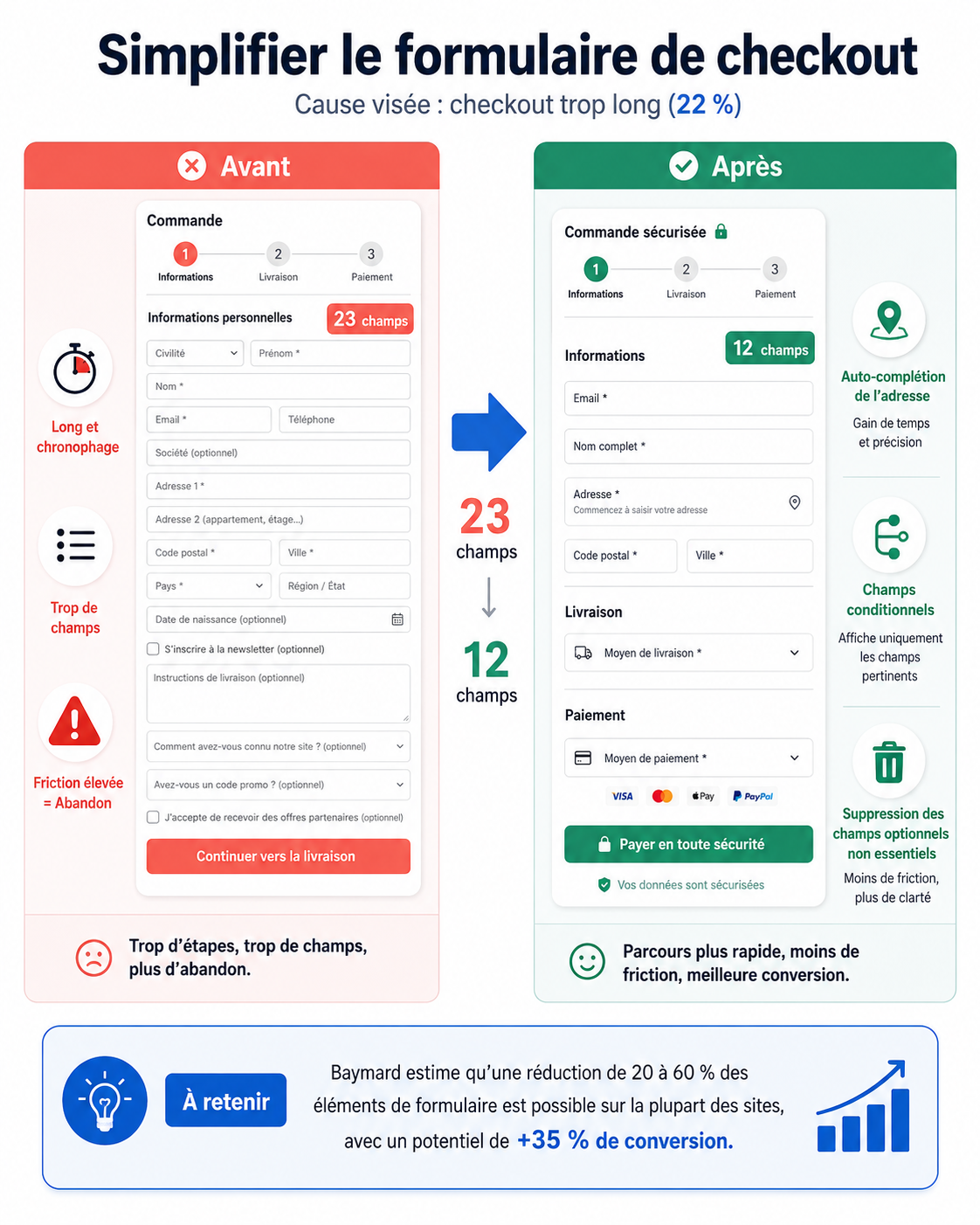 Simplification d'un formulaire de checkout e-commerce : avant et après